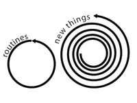 'Routines' as a loop; 'New things' as a spiral