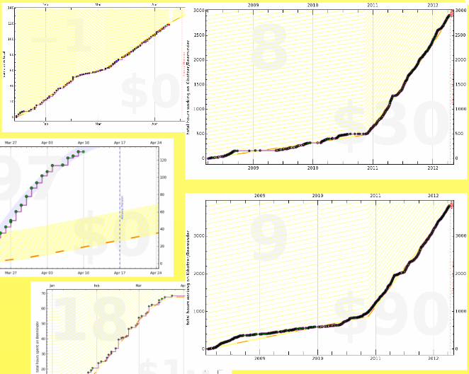 Collage of meta graphs representing our aggregate 7000 person-hours of work on Beeminder