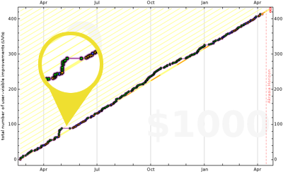 Our meta yellow brick road tracking our User-Visible Improvements, zoomed in on a vacation