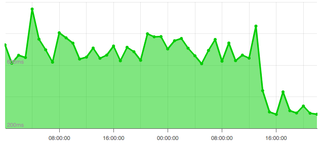 File:Weekly Classical rating distribution Lichess March 7, 2021