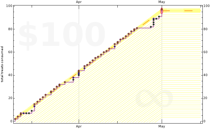 Dreeves's not-eating-eight-boxes-of-little-debbie-snacks-in-one-day graph