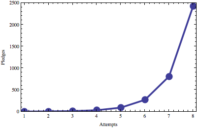 graph of our exponential pledge schedule: $0, $5, $10, $30, $90, $270, $810, $2430