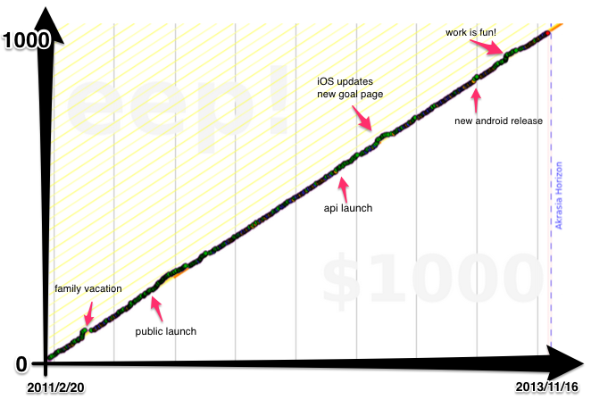 A graph of our public changelog with annotations for notable events