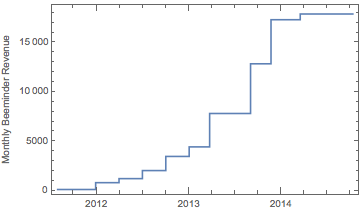 Beeminder revenue graph