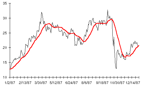 Graph from the Hacker's Diet showing raw data with moving average overlaid