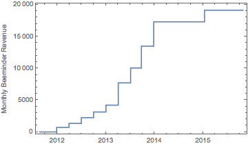 Beeminder revenue graph