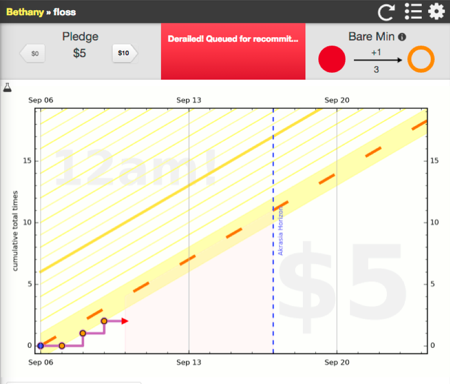 a graph that is about to derail