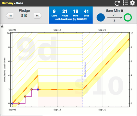 a graph that has been recommited with a week of flat spot