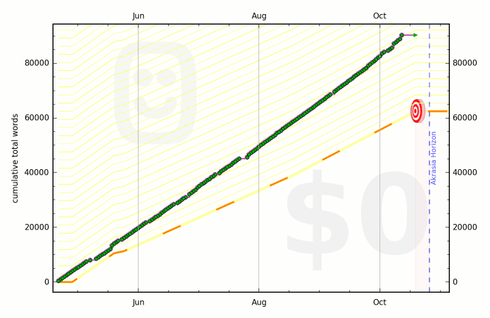 Kara's Beeminder graph for writing