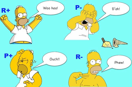 Homer Simpson demonstrating the four fundamental types of reward and punishment