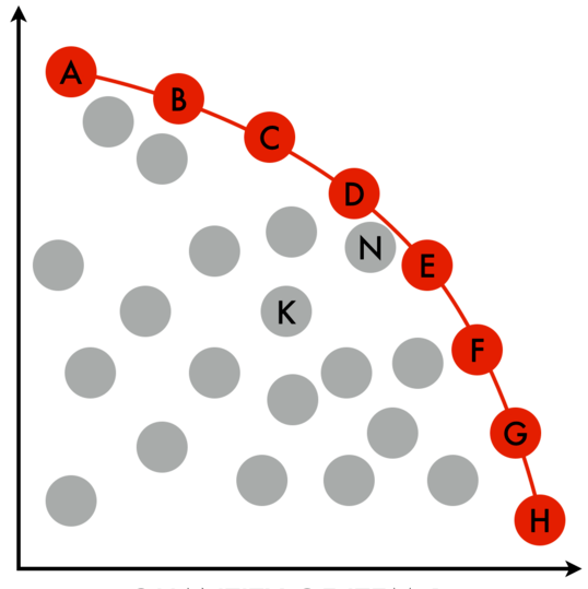 A graph of a Pareto frontier in 2 dimensions