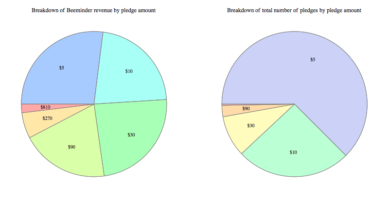 pie chart of Beeminder's revenue broken up by what pledge amounts generate it -- almost half comes from $5 and $10 pledges, another quarter from $30, and most of the rest from $90 pledges