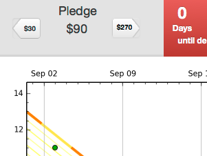 Screenshot of the buttons to change the pledge amount