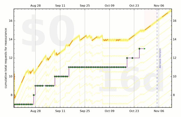 Reassurance Graph