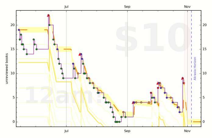 Review Backlog Graph