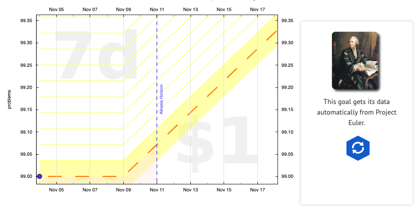 Beeminder graph for a Project Euler goal