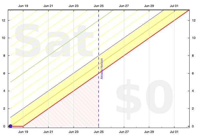 Graph with a bright red line