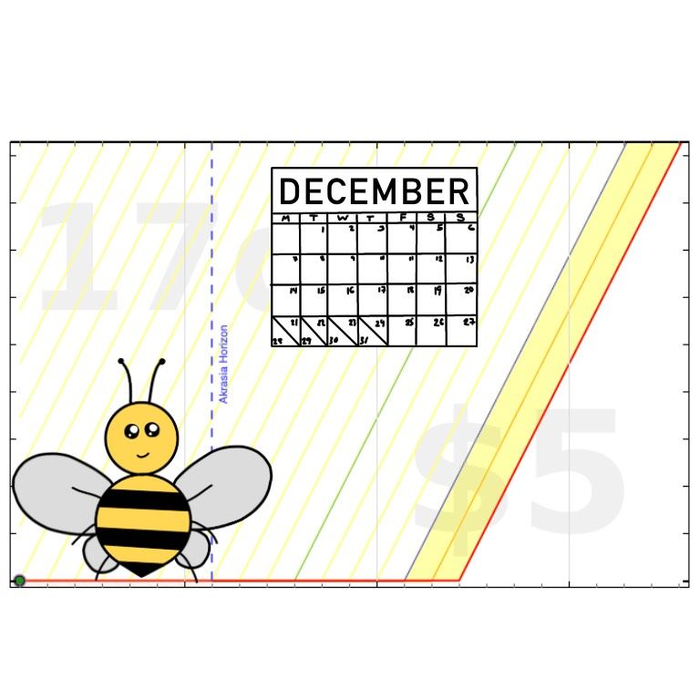 A bee on a Beeminder graph with a calendar and an initially flat yellow brick road