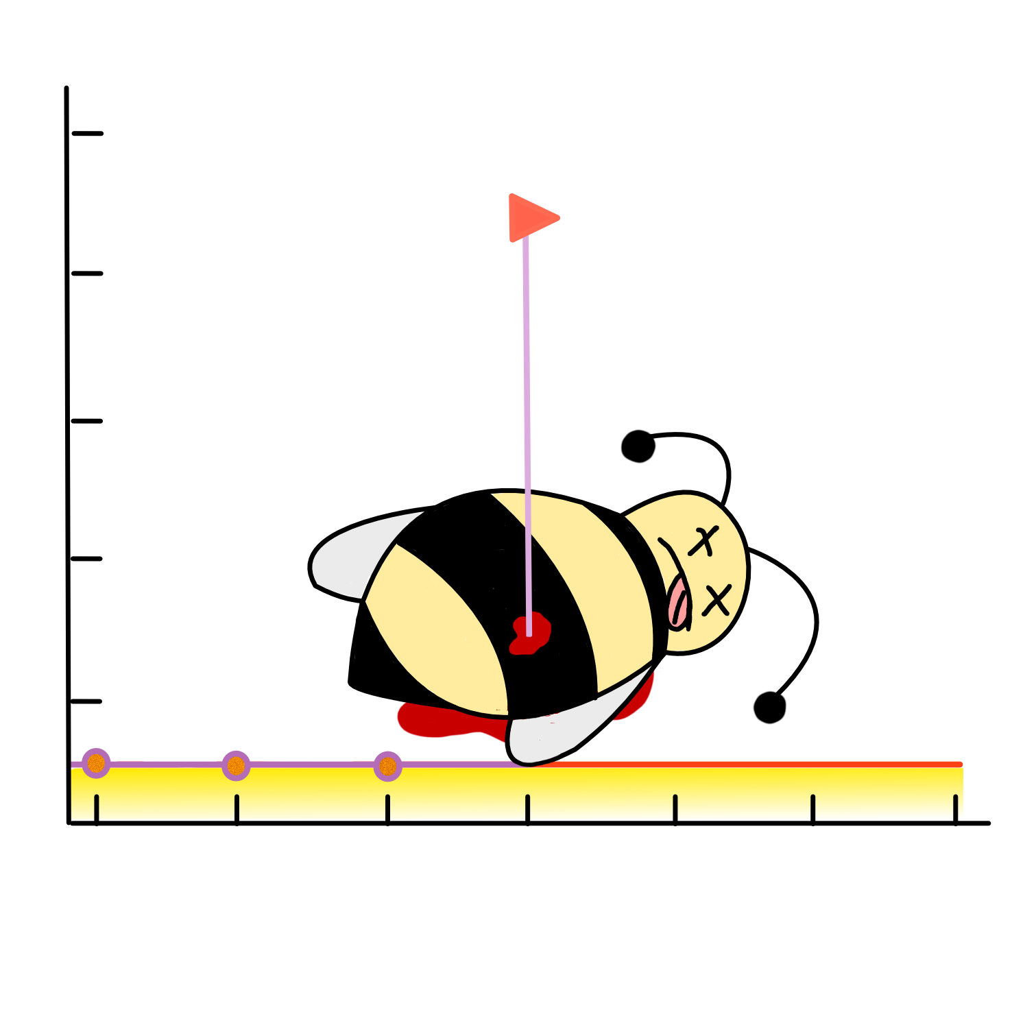 A dead bee on a flat graph