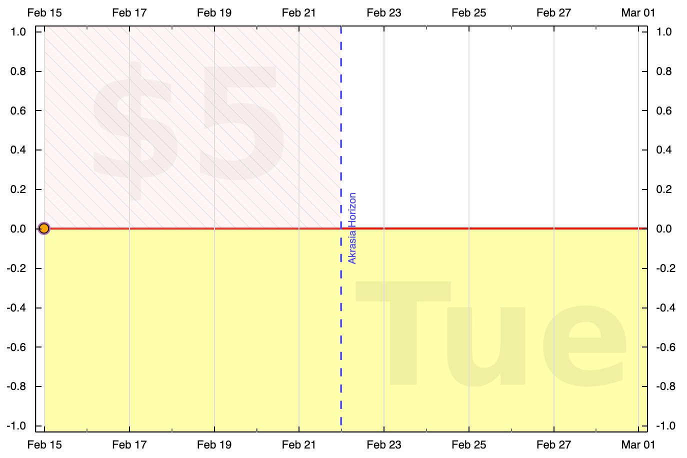 Boring flat graph with everything at zero