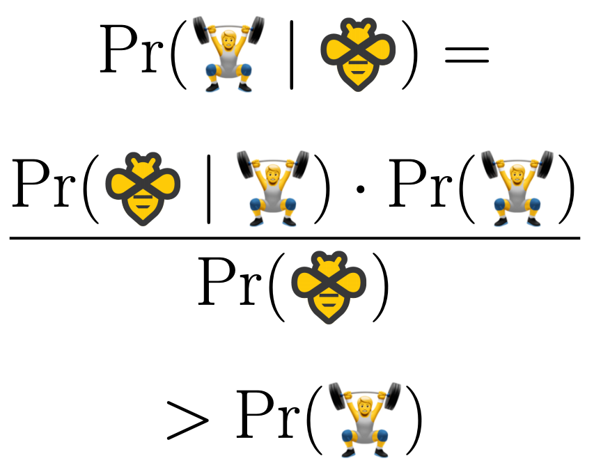 Pr(workout | Beeminder) = Pr(Beeminder | workout) * Pr(workout) / Pr(Beeminder)