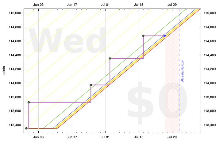 Screenshot of Cantor's Beeminder graph for CodeCombat progress