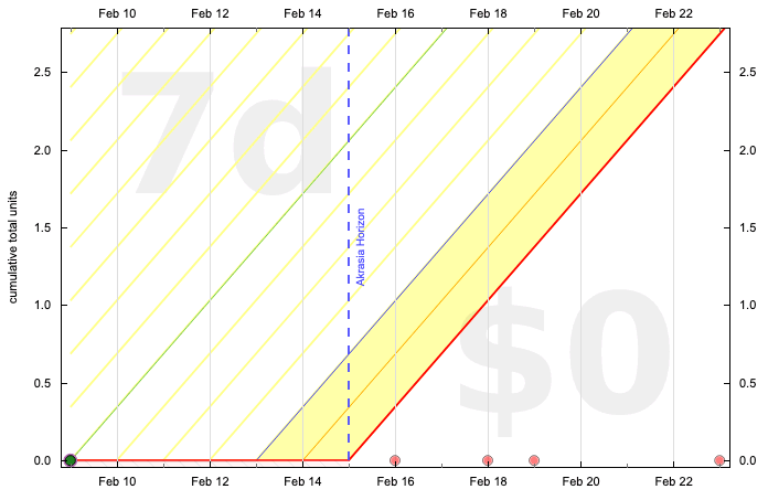 Fresh start graph