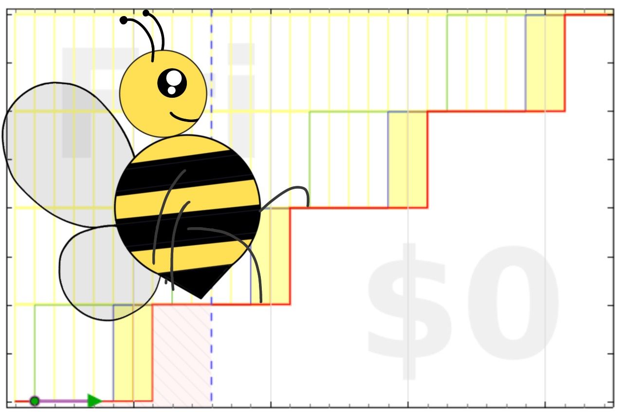Beeminder graph with a staircase as the bright red line (and a bee climbing it)