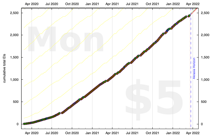 My gissue-freshening Beeminder graph