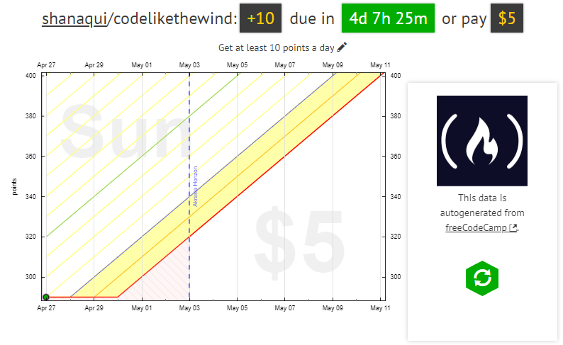 Screenshot of Nicky's Beeminder graph for freeCodeCamp progress