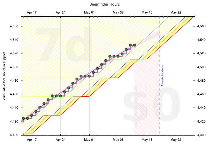 Nicky's Beeminder Hours graph