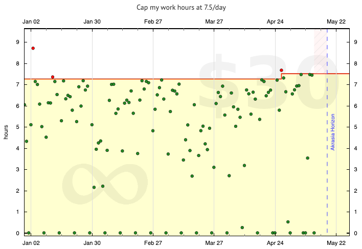 Nicky's Clock Off graph