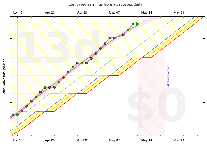 Nicky's Earning graph