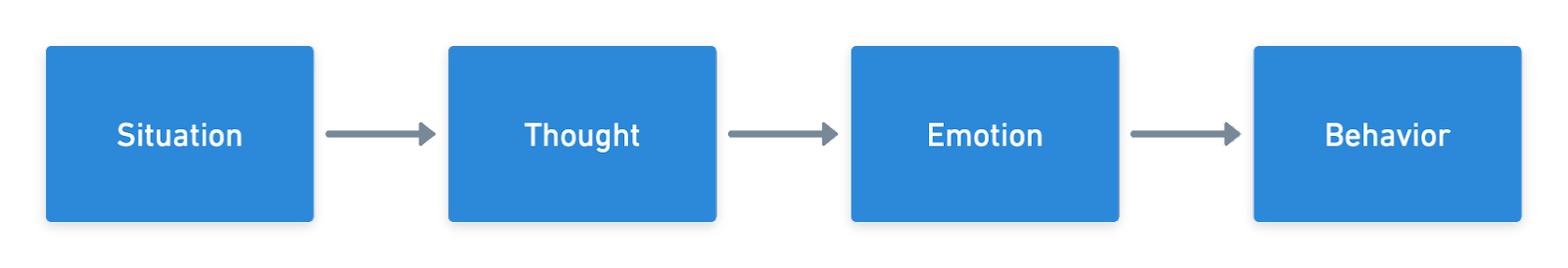 Cognitive model of behavior