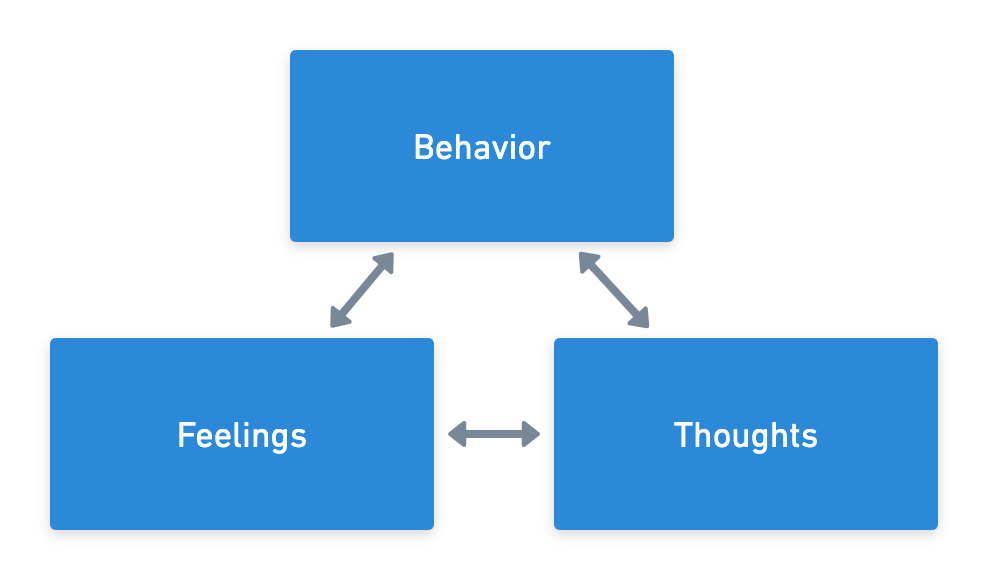 The CBT triangle