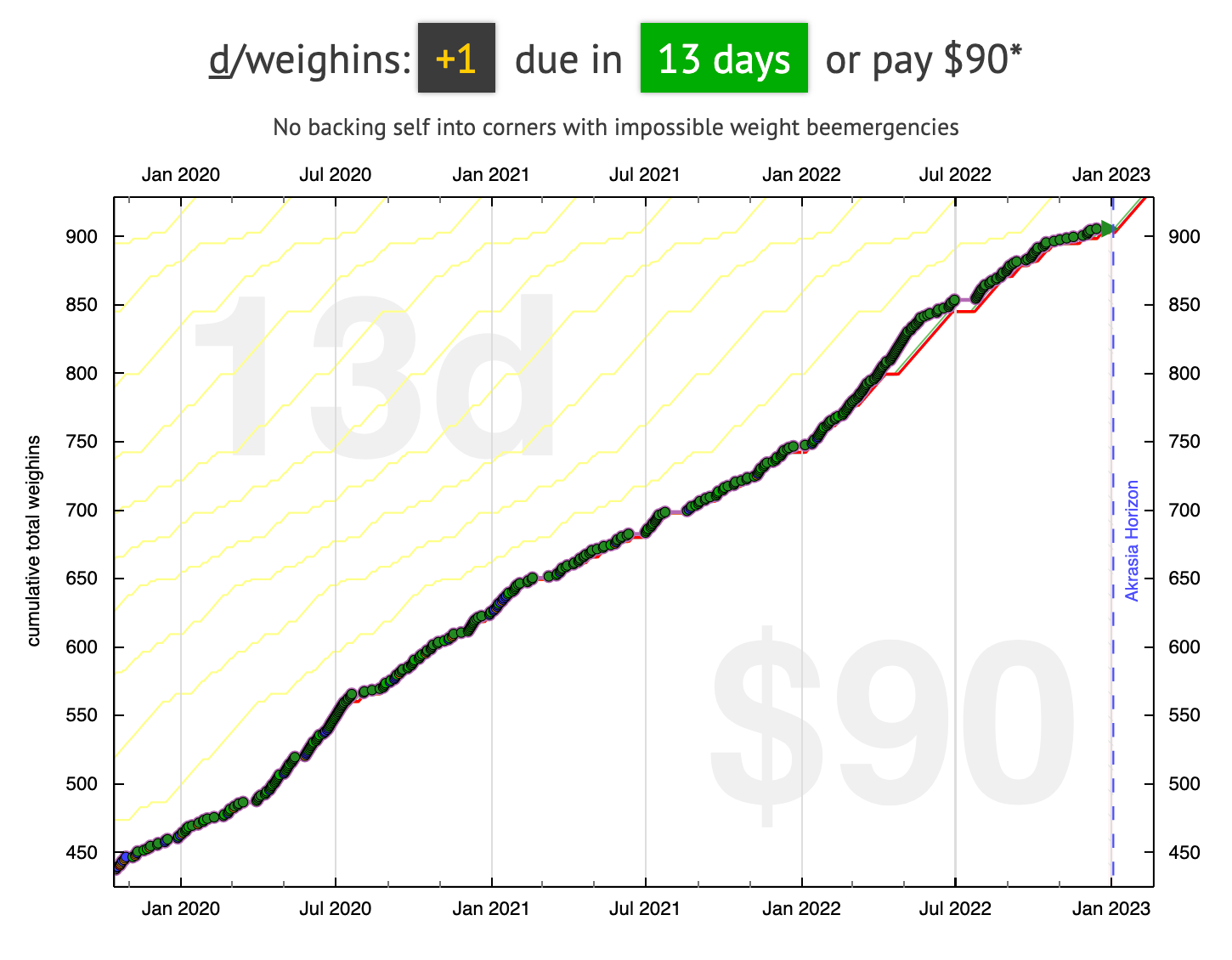 Screenshot of Danny's weigh-ins goal